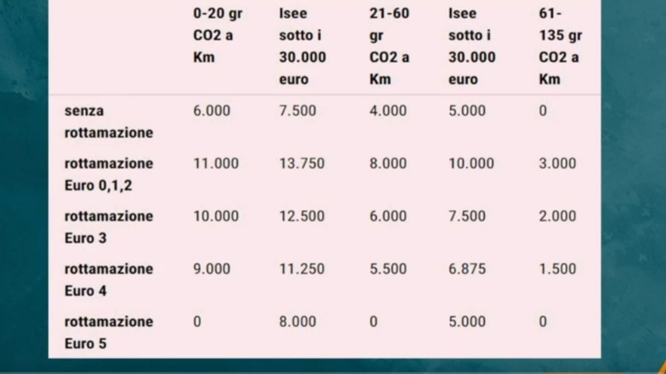 Importo incentivi auto
