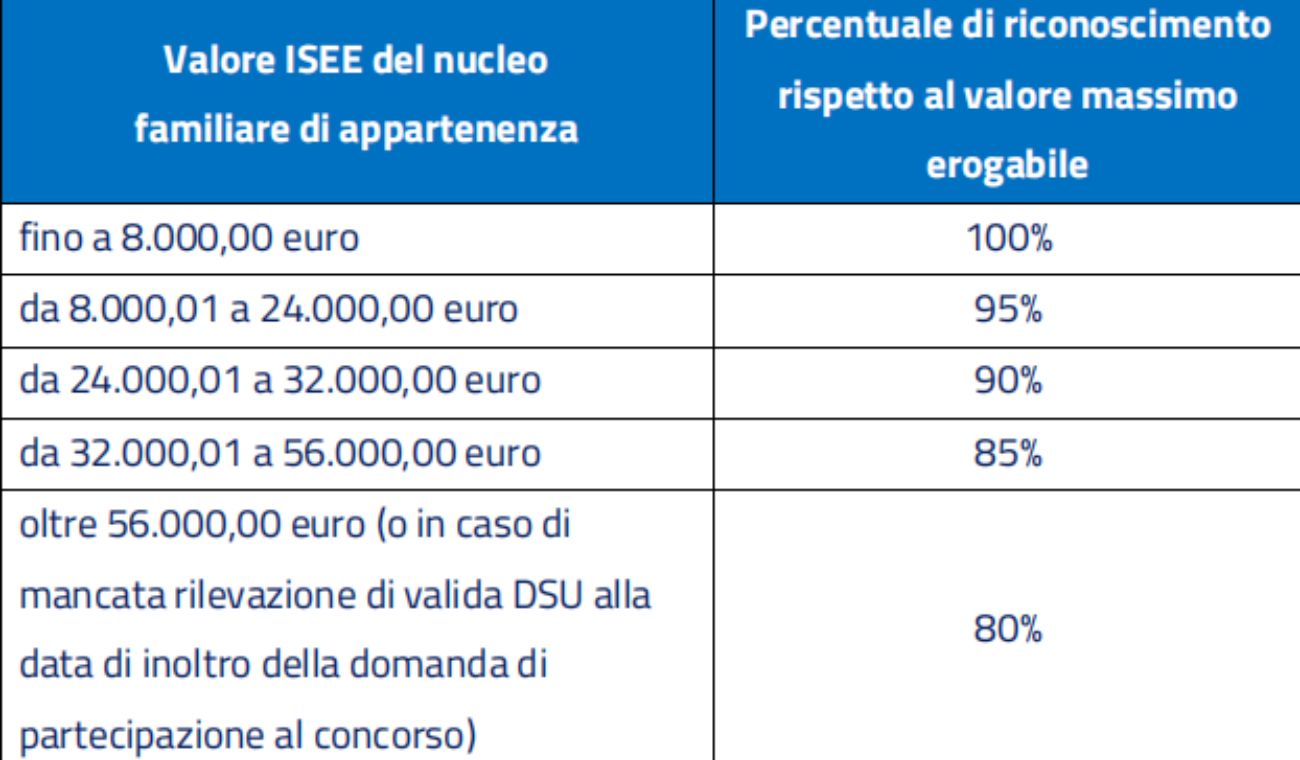 Bonus centri estivi, a quanto ammonta il rimborso